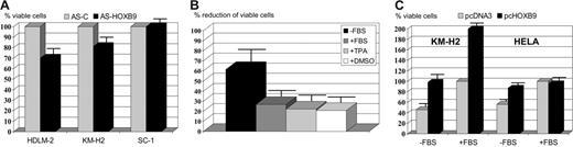 Figure 5. Functional analysis of HOXB9 expression in HL cell lines. (A) HL cells (HDLM-2 and KM-H2) and NHL cells (SC-1) were treated with antisense oligonucleotide (AS) directed against HOXB9. In contrast to SC-1, HL cell lines showed reduced growth after 3 days of incubation with AS-HOXB9. (B) KM-H2 cells were electroporated with siRNA directed against HOXB9 or control siRNA and were subsequently incubated in the presence/absence of fetal bovine serum (FBS) or with TPA. Cell counts indicate 60% reduction of viability in the absence of FBS and about 25% in the other settings. Cell counts are related to control siRNA treatment in the presence of FBS. (C) In KM-H2 and HELA cells HOXB9 was overexpressed using expression construct pcHOXB9 in the presence or absence of FBS, respectively. Cell counts of treatments with control vector pcDNA3 in the presence of FBS were set at 100%. In the absence of FBS, both cell lines showed enhanced growth/survival following HOXB9 overexpression. In the presence of FBS only KM-H2 cells showed increased cell counts, indicating cell-type–specific differences. All experiments were performed twice with similar results; error bars indicate SD.