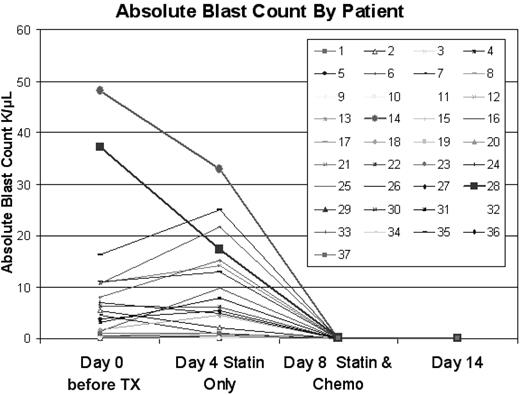 Figure 1. Effect of pravastatin loading on absolute blast count. Time points shown are pretreatment, on day 4, after 3 days of pravastatin loading, on day 8 at the completion of the PV + Ida-HDAC therapy, and on day 14, a week after the completion of therapy.