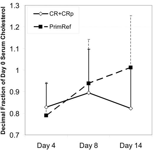 Figure 2. Rebound in cholesterol level correlates with response to therapy. Mean cholesterol levels ± SD, as a proportion of the day 0 level is shown for 15 newly diagnosed patients, grouped on the basis of response. Time points shown are before treatment, on day 4, after 3 days of pravastatin loading, on day 8 at the completion of the PV + Ida-HDAC therapy, and on day 14, a week after the completion of therapy. All 15 patients were measured at all 3 time points. Patients achieving CR had lower cholesterol levels at day 14 compared with those that were resistant (P = .06, 2-tailed; P = .03, 1-tailed).