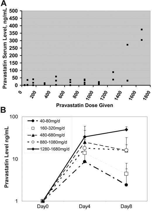 Figure 3. Serum pravastatin levels. (A) Serum pravastatin troughs (x-axis, ng/mL) were measured in patients prior to receiving their first dose of chemotherapy. As demonstrated in the figure, the pravastatin troughs remained relatively constant until a dose of at least 1280 mg pravastatin was given. Overall, there was an association between increasing pravastatin dose and serum level (Pearson correlation coefficient, R = 0.58), which was primarily due to a relationship between dose and serum levels of at least 1280 mg (Pearson correlation coefficient, R = 0.76). (B) Serum pravastatin trough levels by dose level and day of administration. Doses are grouped as shown in the legend and the mean level + SD at day 4 and 8 is plotted.