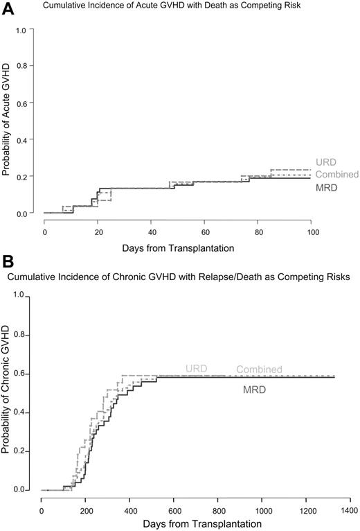 Figure 1. Cumulative incidences of acute and chronic GVHD. (A) Cumulative incidence of acute GVHD with death as a competing risk. The cumulative incidence of grade II-IV acute GVHD for the combined group was 20.5%: MRD incidence, 18.9%; URD incidence, 23.3% (P = .78). (B) Cumulative incidence of chronic GVHD with death or relapse as a competing risk. The cumulative incidence of chronic GVHD for the combined group was 59.1%: MRD incidence, 58.3%; URD incidence, 59.3% (P = .52). The median time to develop chronic GVHD was 231 days (range, 102-522 days).