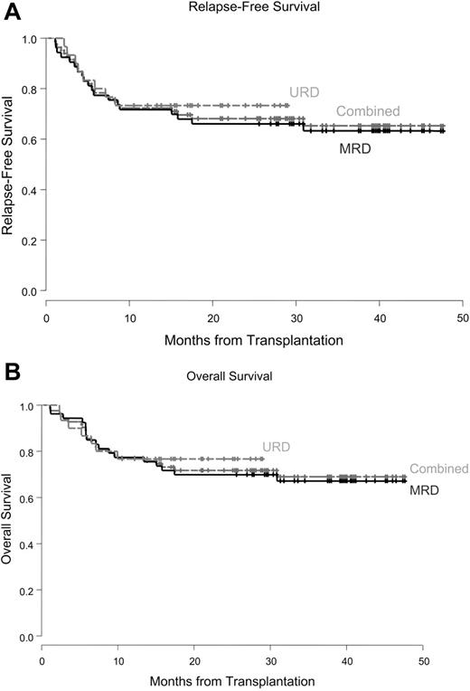 Figure 2. RFS and OS. (A) RFS for the combined group was 72.3% at 1 year and 68.5% at 2 years: MRD group, 71.7% and 66.0%; URD group, 73.3% and 73.3% (P = .60). (B) OS for the combined group at 1 year and 2 years was 77.1% and 72.2%: MRD group, 77.4% and 69.8%; URD group, 76.7% and 76.7% (P = .67).