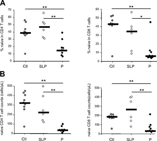 Figure 1. Evolution of naive T-cell subsets during chronic HIV-1 infection. Naive T-cell (CD45RA+, CD27+) frequencies (A) and numbers (B) were quantified in CD4+ and CD8+ peripheral T cells from HIV-1–infected patients. Slow progressor (SLP, n = 6) as well as progressor (P, n = 9) patients are compared with healthy control persons (Ctl, n = 9). Statistical differences between groups are shown on top (*P < .05; **P < .01). The subgroups of patients analyzed are representative of their respective patient population described in Table 1 with respect to age, CD4 counts, and viral load.