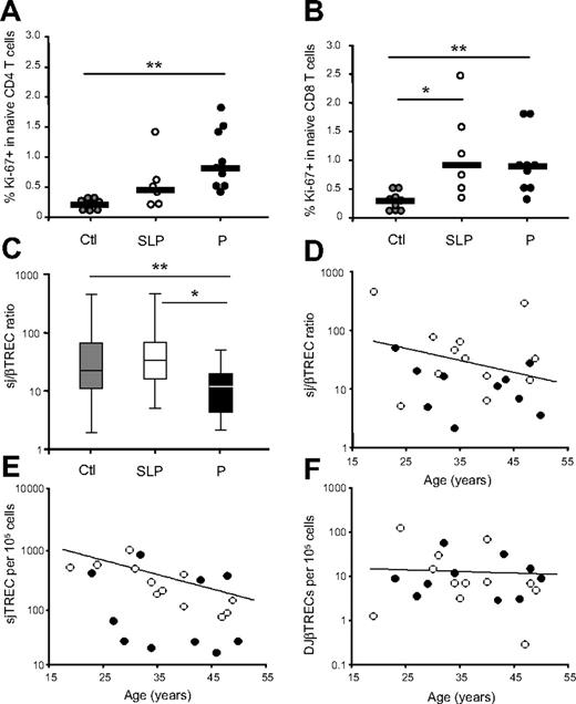 Figure 2. Naive T-cell cycling and thymic function during chronic HIV-1 infection. Naive T-cell cycling was quantified through Ki-67 expression on CD45RA+, CD27+ cells in the CD4+ (A) and CD8+ (B) T-cell compartments. Slow progressor (SLP, n = 6) as well as progressor (P, n = 9) patients are compared with healthy control persons (Ctl, n = 9). The subgroups of patients analyzed are representative of their respective patient population described in Table 1 with respect to age, CD4 counts, and viral load. For panels A and B, horizontal lines represent median values. Statistical differences between groups are shown on top (*P < .05; **P < .01). (C) Thymic function was estimated through the calculation of the sj/βTREC ratio in the 3 groups of individuals (group P, n = 10; group SLP, n = 12; controls, n = 38). Horizontal lines represent maximal values, third quartiles, medians, first quartiles, and minimal values, from top to bottom. sj/βTREC ratio (D), sjTREC (E), and DJβTREC (F) frequencies are presented as a function of age for group P (close symbols) and group SLP (open symbols). The lines represent the linear regressions for the control group.