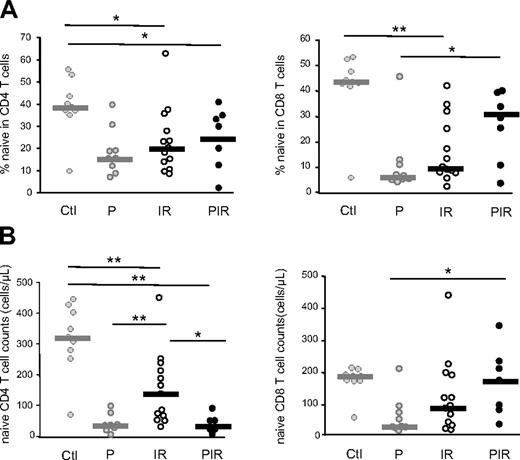 Figure 3. Evolution of naive T-cell subsets under HAART. Naive T-cell (CD45RA+, CD27+) frequencies (A) and numbers (B) were quantified in CD4+ and CD8+ peripheral T cells from HIV-–infected patients. Immunologic responder (IR; n = 13) as well as poor immunologic responder (PIR; n = 7) patients are compared with untreated infected persons (P). Statistical differences between groups are shown on top (*P < .05; **P < .01). The subgroups of patients analyzed are representative of their respective patient population described in Table 1 with respect to age, CD4 counts, and viral load.