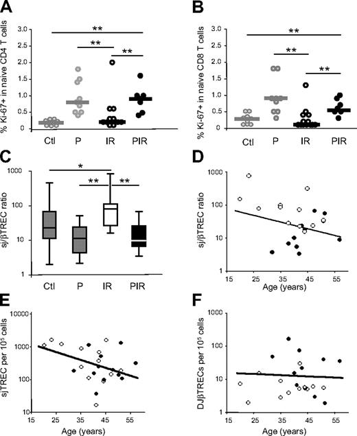 Figure 4. Naive T-cell cycling and thymic function under HAART. Naive T-cell cycling was quantified through Ki-67 expression on CD45RA+, CD27+ cells in the CD4+ (A) and CD8+ (B) compartments. Immunologic responders (IRs; n = 13) as well as poor responders (PIRs, n = 7) are compared with healthy control subjects (Ctl) and untreated HIV-infected persons (P). The subgroups of patients analyzed are representative of their respective patient population described in Table 1 with respect to age, CD4 counts, and viral load. Statistical differences between groups are shown on top (*P < .05; **P < .01). (C) Thymic function was estimated through the calculation of the sj/βTREC ratio in the 4 groups of individuals (PIR, n = 11; IR, n = 12). Horizontal lines represent maximal values, third quartiles, medians, first quartiles, and minimal values, from top to bottom. The IR patient with an sjTREC frequency of 17 sjTREC/105 cells did not show any detectable DJβTREC; thus, his sj/βTREC ratio was impossible to calculate. The sj/βTREC ratio (D), sjTREC (E), and DJβTREC (F) frequencies are presented as a function of age for group PIR (closed symbols) and IR (open symbols). For one IR and one PIR patient, DJβTRECs were undetectable in triplicate experiments, the sj/βTREC ratio was thus impossible to calculate for these patients. The lines represent the linear regressions for the control group.