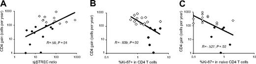 Figure 5. CD4+ T-cell counts correlates with intrathymic precursor T–cell cycling. Relationship between CD4+ gain in PIR (closed symbols) or IR (open symbols) and intrathymic precursor T-cell proliferation (A), CD4+ T–cell cycling (B), or peripheral naive CD4+ T–cell cycling (C).