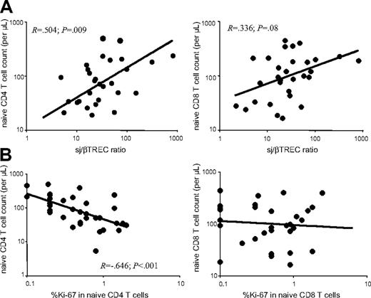 Figure 6. Thymic function is associated with peripheral naive CD4+ T-cell counts. Naive T-cell (CD45RA+, CD27+) counts were quantified in CD4+ (left) and CD8+ (right) peripheral T cells from HIV-1 infected patients (n = 29). (A) Correlation between naive T-cell counts and thymic function as defined by the sj/βTREC ratio. (B) Correlation between naive T-cell counts and the percentage of cycling cells in CD4+ or CD8+ naive T-cell compartments.