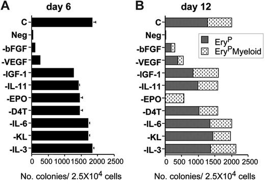 Figure 6. Cytokine regulation of hemangioblast growth and differentiation. (A) The effect of removing individual factors from the blast colony methylcellulose cultures on the number of immature blast colonies that develop at day 6. (B) The numbers of EryP and EryPMyeloid blast colonies that develop on day 12 of culture.
