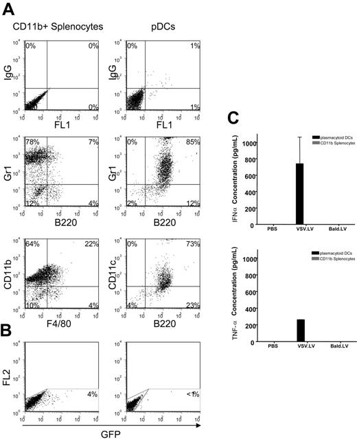 Figure 4. pDCs, but not CD11b+ splenocytes, are activated by LVs. (A) Phenotype analysis of isolated splenocyte populations. FACS acquisition of magnetic-sorted splenocytes was carried out to determine the phenotype of the isolated cells. Per analysis, 5 to 6 spleens were pooled (n=3). Representative plots are shown. (B) Cells from panel A were exposed to 600 ng/mL p24 of the indicated LV. After LV administration (5 days), FACS analysis was performed to measure GFP expression. (C) Supernatants from transduced cells were collected at 48 hours, and ELISA was used to measure IFNα and TNF-α concentrations. Values are presented as the means ± SEM (n=3).