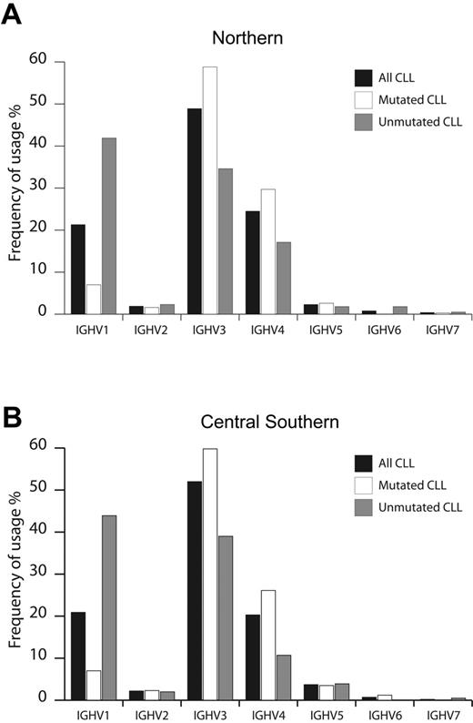 Figure 1. Usage of IGHV gene families in CLL from Northern and Central Southern Italy. IGHV gene family usage was analyzed in CLL from Northern (530 cases) (A) and Central Southern Italy (546 cases) (B). Frequencies were calculated for the whole series (▪) and according to the IGHV mutational status (UM, ⊡; M, □).