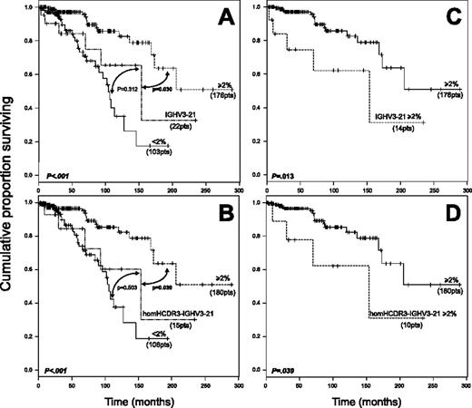 Figure 3. Kaplan-Meier survival curve analysis in IGHV3-21 CLL patients. (A) Comparison of survival probabilities in IGHV3-21 patients (22 patients), patients with M IGHV gene configuration (at least 2%, 176 patients), and patients with UM IGHV gene configuration (less than 2%, 103 patients). (B) Comparison of survival probabilities in homHCDR3–IGHV3-21 CLLs (15 patients), M cases (180 patients), and UM cases (106 patients). (C) Kaplan-Meier curves comparing survivals in M IGHV3-21 cases (14 patients) versus M CLLs (176 patients). (D) Kaplan-Meier curves comparing survivals in M homHCDR3–IGHV3-21 CLLs (10 patients) versus all M CLLs (180 patients). Reported P values refer to the log-rank test.