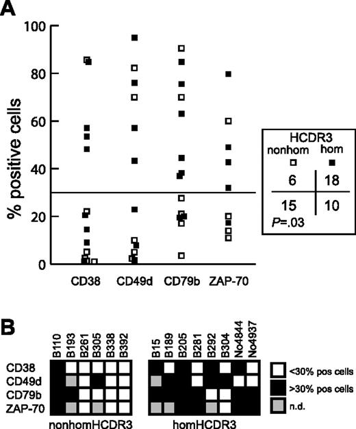 Figure 4. Expression of negative prognostic markers by homHCDR3–IGHV3-21 and nonhomHCDR3–IGHV3-21 CLLs. (A) The plot represents CD38, CD49d, CD79b, and ZAP-70 expression values in 8 homHCDR3–IGHV3-21 (▪) and 6 nonhomHCDR3–IGHV3-21 (□) CLLs. The horizontal line corresponds to the cutoff value of 30% of positive cells. The χ2 test reported on the right compares the number of cases (homHCDR3–IGHV3-21 or nonhomHCDR3–IGHV3-21 CLLs) in which the expression of each phenotypic marker was expressed above or below the 30% of positive cells threshold. (B) Grids indicating the expression of the 4 prognostic markers CD38, CD49d, CD79b, and ZAP-70 in the 6 nonhomHCDR3–IGHV3-21 (left grid) and in the 8 homHCDR3–IGHV3-21 (right grid) CLLs. Black or white boxes indicate expression of the marker above or below the 30% cutoff, respectively. Gray boxes indicate no data are available.