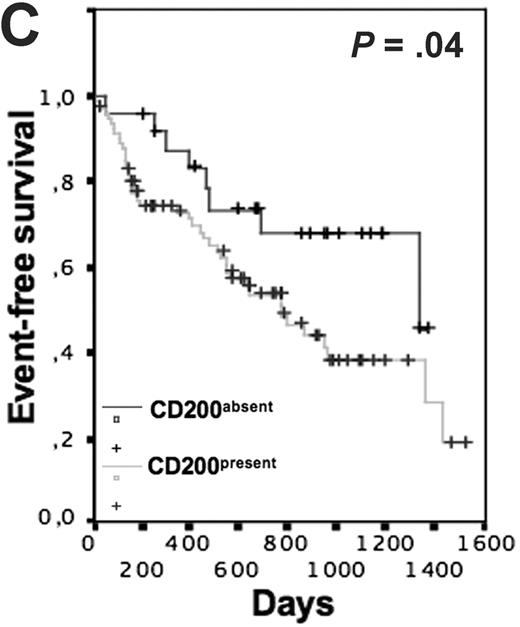 Figure 1. Kaplan-Meier plot of the event-free survival in patients with CD200present and CD200absent MMCs.