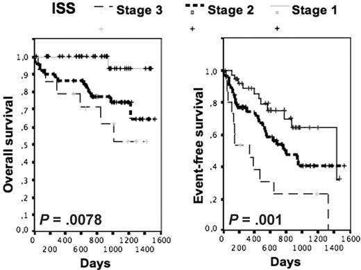 Figure 2. Kaplan-Meier plots of the overall and event-free survivals in our cohort of 112 patients according to ISS stage.