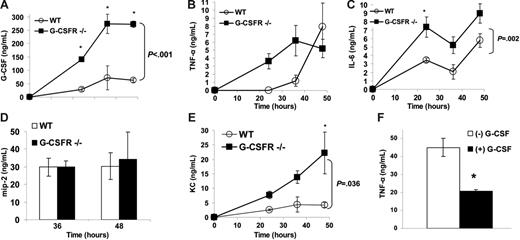 Figure 3. Local production of key inflammatory chemokines and cytokines in the lung is normal to increased in G-CSFR−/− mice following P aeruginosa infection. The concentration of (A) G-CSF, (B) TNF-α, (C) IL-6, (D) MIP-2, and (E) KC in BALF was measured by ELISA (n = 4-7 for each time point). *P ≤ .05 compared with wild-type mice. (F) Blood monocytes isolated from wild-type mice were stimulated with LPS (10 μg/mL) for 24 hours in the presence (▪) or absence (□) of 100 ng/mL G-CSF (n = 6). TNF-α in the supernatant of these cultures was measured by ELISA. Graph shown is representative of 3 independent experiments. *P ≤ .05. All data represent the mean ± SEM.