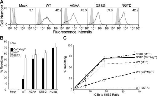 Figure 3. Physiologic ligand binding of K562 stably expressing WT and βTD mutant CD11b/CD18. (A) Cell surface expression of CD11b/CD18 on K562 cells using flow cytometry. K562 cells were immunostained with the primary heterodimer-specific mAb IB4 (thick lines, unshaded area) or isotype-matched control mAb MOPC-173 (gray shaded area), washed, developed with FITC-rat anti–mouse IgG2a, and analyzed counting 10 000 events. Median fluorescence intensity (MFI) for mAb IB4 staining is shown in each panel. (B) Histograms showing the relative binding of iC3b to WT and mutant CD11b/CD18 in buffer containing 5 mM EDTA, 1 mM each of Ca2+ and Mg2+, or 1 mM Mn2+ expressed as the number of cells showing rosettes (more than 3 EiC3b bound per K562 cell) as a percentage of total number of cells counted in a rosetting assay. Each histogram represents mean ± SD of triplicate determinations from a representative experiment (1 of 3 performed). No binding was observed in EDTA and with mock-transfected cells. The methods are detailed in “Materials and methods.” (C) A titration ligand binding curve showing ligand binding (% rosetting) of an increasing number of EiC3b to a constant number of WT or NGTD mutant CD11b/CD18-expressing K562 cells in buffer containing 1 mM each of Ca2+ and Mg2+ or 1 mM Mn2+ (as labeled). Each data point represents mean ± SD of triplicate determinations. Not shown are rosetting results from mock-transfected cells (0 rosettes under all 3 buffer conditions). The graph shows that NGTD-expressing cells have a higher percentage of rosetting in physiologic buffer cells under all conditions tested as compared with WT cells. The difference is greatest when ligand is limiting (at EiC3b/K562 cell ratio of about 18). No difference is seen in mutant integrin binding to iC3b in the presence of Ca2++Mg2+ or Mn2+ at all ratios used.