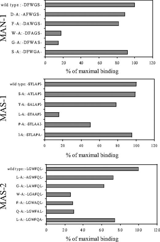 Figure 2. Alanine scan of the HCDR3 region of MAN-1, MAS-1, and MAS-2. The amino acids of the HCDR3, which were substituted by alanine, are given. The binding properties of the HCDR3 mutants were determined by flow cytometry on activated Mac-1 receptor in a whole-blood assay. Binding of the scFv's in flow cytometry was detected by an Alexa Fluor 488–labeled anti–His-tag antibody. Results are shown as percentage of the mean fluorescence of the original clones binding to activated Mac-1. Representative results out of at least 5 experiments are shown.