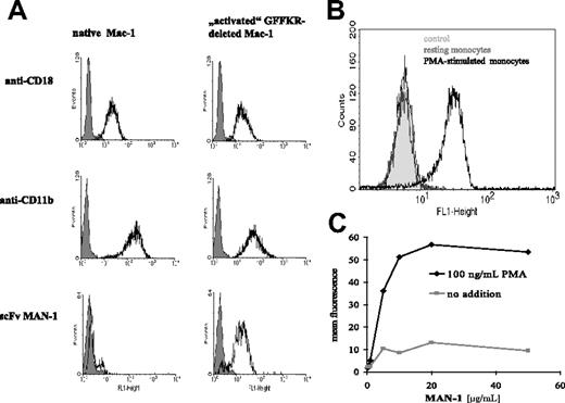 Figure 3. Activation-specific binding of single-chain antibody MAN-1 in flow cytometry. (A) MAN-1 binding to Mac-1–expressing CHO cells. The expression level of the CHO cell line expressing the native and the GFFKR-deleted Mac-1 are evaluated with anti-CD11b and anti-CD18 mAbs (open curves) in comparison to matched isotype controls (shaded curves). (B) MAN-1 binding to PMA-activated but not to nonactivated human monocytes. (C) Binding of various concentrations of MAN-1 to PMA-activated monocytes in comparison to resting monocytes. The binding of MAN-1 in panels A, B, and C is detected with an Alexa Fluor 488–labeled anti–His-tag antibody and compared with the binding of an nonspecific single-chain antibody. Typical examples are shown, as routinely assessed after each scFv purification (n > 20).