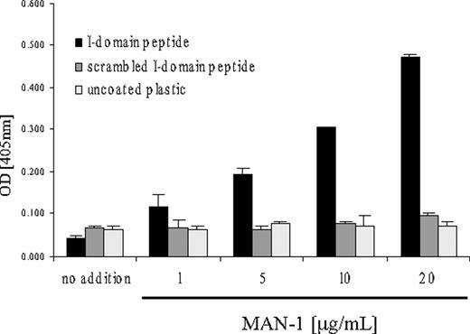 Figure 4. MAN-1 binds to immobilized Mac-1 I-domain peptide. A scrambled I-domain peptide, which contained the same amino acids as the I-domain peptide in a randomized order, served as control. ScFv binding was detected with an anti–His-tag antibody and a secondary goat anti–mouse HRP antibody. Mean and standard deviation of triplicate experiments are given. A representative example of 4 experiments is given.