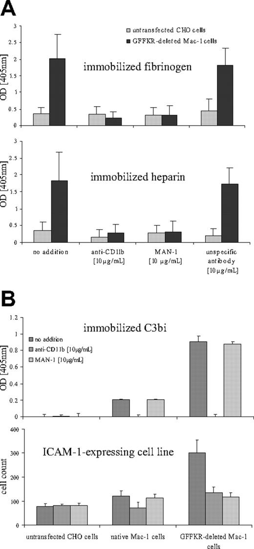 Figure 5. Single-chain antibody MAN-1 inhibits Mac-1 binding to the ligands heparin, fibrinogen, and ICAM-1, but not C3bi. (A) Inhibition of static adhesion of Mac-1–expressing CHO cells to immobilized fibrinogen and heparin by MAN-1. Adhesion of CHO cells transfected with the GFFKR-deleted Mac-1 to immobilized fibrinogen and heparin was evaluated. Nontransfected CHO cells served as negative control. Mean and standard deviation is given for triplicate experiments. Adherent cells were quantified with a phosphatase-substrate assay, and the absorbance was read at 405 nm. (B) Static adhesion of Mac-1–expressing CHO cells to ICAM-1–expressing CHO cells is inhibited by MAN-1, whereas adhesion to immobilized C3bi is not inhibited. Cells expressing the GFFKR-deleted, activated Mac-1 adhere more strongly to immobilized C3bi than nonactivated Mac-1 cells or a CHO cell control. Binding can be inhibited by an activation-nonspecific anti–Mac-1 antibody, but not by scFv MAN-1. Adherent cells were quantified with a phosphatase substrate assay, and absorbance was read at 405 nm. Mean and standard deviation is given for triplicate experiments. Adhesion of Mac-1–expressing CHO cells to immobilized ICAM-1–expressing CHO cells were counted based on their clearly distinguishable round shape on a flat monolayer of ICAM-1–expressing cells. Six visual fields were counted. Experiments were performed in triplicates. All static adhesion assays were performed at least 5 times. Representative results are shown.