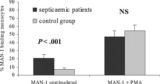 Figure 7. MAN-1 binding as diagnostic marker for basal monocyte activation in patients with sepsis. MAN-1 binding to monocytes of 18 patients with severe sepsis compared with sex- and age-matched patients without any sign of inflammation as analyzed by whole-blood flow cytometry. MAN-1 binding without activation (basal activation) and after PMA stimulation are shown as a percentage of monocytes positive for MAN-1 as detected by an Alexa Fluor 488–labeled anti–His-tag antibody. Significance level P and NS for nonsignificant are given. Error bars depict SEM.