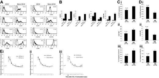 Figure 1. Comparison of phenotype, migration, and chemokine receptor expression by mature CB and AB DCs. (A) LPS induced phenotypic maturation of both CB and AB DCs. One representative histogram of CB and AB DCs before and after LPS-induced maturation is shown. Cells were stained with indicated molecules (black histogram) and isotype controls (gray histogram). Expression levels of indicated molecules (percentage of positive cells for CD83, CCR7, and CXCR4, and median fluorescence intensity for CD86) are shown in the upper right corner. (B) Average expression level of indicated molecules plus or minus the standard error of the mean (SEM) from 3 independent experiments is shown in panel A. (C) Fewer mature CB DCs express CCR7 (i) and mature CB DCs express a lower CCR7 median fluorescence intensity (MFI) (ii) on the surface, and mature CB DCs migrate with significantly lower efficiency to CCL19 (iii). (D) Mature CB DCs have a higher percentage of CXCR4+-expressing cells (i) and higher CXCR4 MFI (ii) on the surface than mature AB DCs, but migrate at significantly lower efficiency to CXCL12 (iii). In panels C and D, mature CB and AB DCs were tested in Transwell chemotaxis assays for the ability to migrate toward medium alone or toward medium supplemented with 100 ng/mL CCL19 or CXCL12 as indicated. (E) CCL19 induces calcium influx in CB DCs as well as in AB DCs (i), a process independent of ERK activation in both CB DCs (ii) and AB DCs (iii). In panels Eii and Eiii, cells were pretreated with PD98059 for 1 hour before adding CCL19.