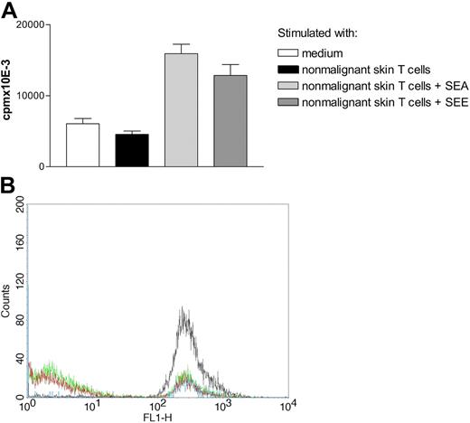 Figure 4. Nonmalignant T cells stimulate growth of malignant T cells in the presence of SEE. (A) Malignant T cells (MyLa 2059) were grown with or without irradiated nonmalignant T cells (MyLa 3241) with or without SEA (100 ng/mL) or SEE (100 ng/mL) for 48 hours in microtiter plates. The data are representative of 3 independent experiments. Error bars represent SD. (B) Nonmalignant T cells stimulate growth of primary SS T cells in the presence of SEA. Flow cytometric analyses of CFSE expression in malignant cells grown for 3 days in medium (blue line), or with SEA (100 ng/mL) (black line), nonmalignant, blood-derived T cells (MyLa 1885) (green line), or SEA and nonmalignant T cells (red line). The following MFI values were obtained: MFI = 264 (blue line); MFI = 339 (black line); MFI = 90 (green line); and MFI = 70 (red line). The data are representative of 2 independent experiments.