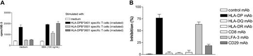 Figure 5. Alloantigen presentation by malignant T cells to nonmalignant T cells stimulates growth of malignant T cells. (A) HLA-DPB*0401–positive malignant T cells (MyLa 2039) were grown with and without SEA (100 ng/mL) and/or HLA-DP*0401–, HLA-DP*0501–, and HLA-DP*0601–specific nonmalignant T cells (irradiated to avoid proliferation) for 48 hours in microtiter plates. The data are representative of 3 independent experiments. (B) HLA-DPB*0401–positive malignant T cells (MyLa 2039) were grown with or without HLA-DPB*0401–specific T cells (irradiated) with or without HLA-DP, HLA-DQ, HLA-DR, CD8, LFA-3, or CD29 mAb (10 μg/mL) for 48 hours in microtiter plates. The percentage inhibition of growth stimulation by coculture was calculated as described in “Materials and methods.” The data are representative of 3 independent experiments. Error bars indicate SD.
