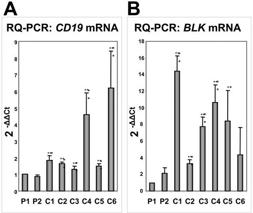 Figure 7. Comparative transcription of the PAX5 target genes CD19 and BLK by RQ-PCR in PAX5-ELN–positive and –negative patients with B-ALL. (A) CD19 mRNA levels: CD19 transcription in Patient 1 (P1) and Patient 2 (P2) is lower compared with the other patients with B-ALL (C1, C2, C3, C4, C5, and C6). (B) BLK mRNA levels: P1 and P2 display lower levels of BLK transcripts than the other patients with B-ALL. (Results are mean ± SD; Student t test: *P < .05, **P < .01 compared with Patient 1).