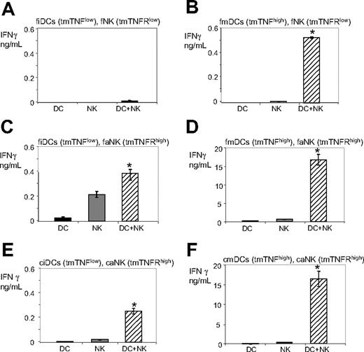 Figure 2. DC-mediated stimulation of IFN-γ secretion by NK cells corresponds to the expression levels of DC tmTNF and NK-cell tmTNFRs. (A) Unstimulated fiDCs and fNK cells. (B) LPS-stimulated fmDCs and fNK cells. (C) IL-2–stimulated fiDCs and faNK cells. (D) LPS- and IL-2–stimulated fmDCs and faNK cells. (E) Unstimulated ciDCs and caNK cells. (F) LPS-stimulated cmDCs and caNK cells. The fiDCs and fNK cells (A-D) and ciDC and caNK cells (E-F) were incubated either alone (DC, NK) or together (DC+NK) in a 1:1 ratio without (A,C,E) or with (B,D,F) 200 ng/mL LPS and/or without (A-B,E-F) or with (C-D) 6000 IU/mL IL-2 for 24 hours. At the end of these cultures, cell-culture–conditioned media were assessed by IFN-γ ELISA. Data are from 1 representative experiment of 2 to 12 similar experiments performed. The results are means ± SD of triplicates IFN-γ nanograms per 0.5 × 106 cells per milliliter. Asterisks indicate significant increases in IFN-γ secretion in DC+NK-cell cocultures versus DC or NK-cell cultures alone.