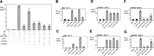 Figure 6. Interaction between DC-TNF and NK-cell TNFR2 mediates increased secretion of IFN-γ by NK cells in DC–NK-cell crosstalk. (A) Disruption of TNF-TNFR2 but not TNF-TNFR1 interplay impairs DC–NK-cell cross-stimulation of IFN-γ secretion. cmDCs and caNK cells were cultured either alone or together in the presence of isotype control mAb (isotype), anti-TNF (αTNF), anti-TNFR1 (αTNFR1), and/or anti-TNFR2 (αTNFR2) mAb for 24 hours. Following these incubations, cell-culture–conditioned media were assessed by IFN-γ ELISA. Presented data are from 1 representative experiment of 4 similar experiments performed. They are means ± SD of triplicates IFN-γ nanograms per 0.5 × 106 cells per milliliter. Single asterisk indicates significant increase of IFN-γ secretion in DC+NK-cell cocultures treated with isotype control mAbs in comparison with DC or NK-cell cultures alone. Double asterisks indicate significant decrease of IFN-γ secretion in mAb-treated DC–NK-cell cocultures in comparison with isotype control or anti-TNFR1 mAb-treated DC–NK-cell cocultures. ns indicates nonsignificant difference between anti-TNFR1– and isotype control mAb-treated DC+NK-cell cocultures. (B-C) DC TNF, but not NK-cell TNF, is required for DC stimulation of IFN-γ secretion by NK cells. (D-E) Neither NK-cell nor DC TNFR1 is required for DC induction of IFN-γ secretion by NK cells. (F-G) NK-cell TNFR2, but not DC TNFR2, is required for most DC induction of IFN-γ secretion by NK cells. Wild-type (wt) or TNF−/− (B-C), TNFR1−/− (D-E), and TNFR2−/− (F-G) fiDCs and fNK cells (B,D,F) or ciDCs and caNK cells (C,E,G) were cultured for 24 hours in the presence of LPS (both fresh and cultured cells) and/or IL-2 (only fresh cells) either alone or in the following combinations: wild-type+wild-type, gene-deficient+gene-deficient, wild-type+gene-deficient, and gene-deficient+wild-type. After this incubation, cell-culture–conditioned media were assessed by IFN-γ ELISA. The presented data of fresh cells are from one experiment and of the cultured cells from a representative experiment of 2 to 3 similar experiments performed. They represent means ± SD of triplicates IFN-γ nanograms per 0.5 × 106 cells per milliliter. Single asterisks indicate significant increases of IFN-γ in DC+NK-cell cocultures in comparison with DC or NK-cell cultures alone. Double asterisks indicate significant decreases of IFN-γ in TNF−/−DC+TNF−/−NK-cell or TNF−/−DC+wtNK-cell and TNFR2−/−DC+TNFR2−/−NK-cell or wtDC+TNFR2−/−NK-cell cocultures in comparison with wtDC+wtNK-cell or wtDC+TNF−/−NK-cell and wtDC+wtNK-cell or TNFR2−/−DC+wtNK-cell cocultures, respectively. Triple asterisks indicate statistical significance of the small decrease of IFN-γ in TNFR2−/−DC+wtNK-cell cocultures in comparison with wtDC+wtNK-cell cocultures.