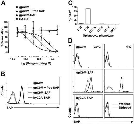 Figure 2. A Db-SAP tetramer retains toxicity and TCR specificity, and is endocytosed by target T cells in vitro. (A) Coupling of SA-SAP to pMHC monomers does not diminish SAP potency. The gpC9M-SAP tetramer and SA-SAP demonstrate similar ribosome inhibition in a rabbit reticulocyte lysate translation assay. Nonlinear regression was used to calculate EC50 values (free SAP, 6.4 pM; SA-SAP, 190 pM; and gpC9M-SAP, 43.8 pM). (B) Coupling of SAP to pMHC monomers does not alter tetramer-binding specificity, and free SAP does not bind CD8+ T cells. FITC-labeled anti-SAP Abs were only detected on P14 T cells following incubation with the cognate gpC9M-SAP tetramer. (C) A SAP-coupled tetramer does not bind to B cells, CD4+ cells, or NK T cells, or to antigen-presenting cells. The CD8+ T-cell population alone was labeled with anti-SAP Abs after incubation of bulk P14 splenocytes with gpC9M-SAP tetramer. CD4+ T cells constituted approximately 7% of splenocytes in these transgenic mice. (D) A SAP-coupled tetramer is internalized by metabolically active cognate T cells. P14 T cells incubated at 37°C with gpC9M-SAP, but not hyC2A-SAP, exhibit internal PE fluorescence that corresponds to endocytosed SAP. In all experiments, the gpC9M tetramer served as a negative control. Results represent 2 (A, C) or 3 (B, D) separate experiments.
