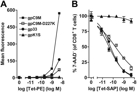 Figure 5. Killing of CD8+ T cells by a Db-SAP tetramer depends on tetramer dose and avidity. (A) Mean fluorescence intensity of P14 T cells stained with PE-labeled cognate tetramers of varying avidity. The gpC9M tetramer binds with the highest efficiency. (B) Db-SAP tetramers kill target T cells in a dose-dependent fashion. Cytotoxicity was normalized to cultures treated with unlabeled tetramer alone. The EC50 of the SAP-coupled gpC9M-D227K, which cannot bind the CD8 coreceptor and hence binds P14 T cells with much lower avidity than gpC9M or gp33, was significantly different (*P < .001; Table 1). Incubation with control PE- or SAP-coupled hyC2A (not shown) gave identical results to that obtained with gpK1S; EC50 values could not be determined for these tetramers. Results represent 3 independent experiments.