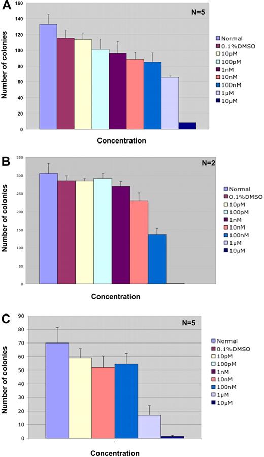 Figure 5. Effect of ABT-869 on proliferation and differentiation of normal human bone marrow progenitors and AML patient samples. (A) Methylcellulose-based colony assay was performed with normal human bone marrow cells treated with varying concentrations of ABT-869 and analyzed 14 days after treatment. The experiment is an average of 5 samples with triplicate platings. The inhibitor was not toxic to the bone marrow cells up to a concentration of 1 μM. (B) Methylcellulose-based colony assay performed on AML patient samples containing the FLT3-ITD gene. The experiment is an average of 2 patients with triplicate platings. (C) Methylcellulose-based colony assay performed on FLT3-ITD–negative AML patient samples. The experiment is an average of 5 samples with triplicate platings. All data are expressed as number of colonies ± SEM. All human samples were obtained through an approved protocol from the UCLA IRB and uphold the tenets of the Helsinki protocol.