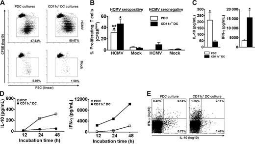 Figure 1. PDCs and CD11c+ DCs both induce extensive HCMV-dependent proliferation but different cytokine profiles in CD4+ memory T cells. PDCs or CD11c+ DCs were cocultured with autologous CFSE-labeled purified CD4+ T cells in the presence of HCMV (MOI of 5) or mock, as indicated. On day 6.5, accumulated proliferation was measured by flow cytometry as the percentage of CFSElow cells, gated on CD3+CD123− (PDC cultures) or CD3+CD11c− (CD11c+ DC cultures) cells. A representative experiment is shown in panel A. Proliferation was HCMV-dependent in cells from HCMV seropositive individuals (A-B) and was lower in cocultures with PDCs than with CD11c+ DCs (B; n = 7, *P < .001 relative to mock, **P < .05 relative to CD11c+ DC cultures). Only minor responses were observed in seronegative individuals (B; n = 3). Supernatants from the cocultures described in panels A and B were harvested following stimulation with HCMV on day 6.5 (C), or at 12, 24, and 48 hours (D). Cytokines were measured with CBA. (C) The IL-10 levels were 8.8 ± 2.2-fold higher in cultures with PDCs than with CD11c+ DCs, whereas the amounts of IFN-γ were 5.7 ± 1.6-fold higher in the cocultures containing CD11c+ DCs as opposed to PDCs (n = 12, *P < .05). (D) IL-10 was detected at 24 hours in the PDC cocultures, whereas IFN-γ was detected at 12 hours in the CD11c+ DC cocultures. One representative experiment of 2 is shown. (E) Cytokine production was measured by flow cytometry at the single-cell level in CD3+ T cells from DC–T-cell cocultures 24 hours subsequent to HCMV stimulation. One representative experiment of 3 is shown. Means and SEM are indicated in panels B and C.