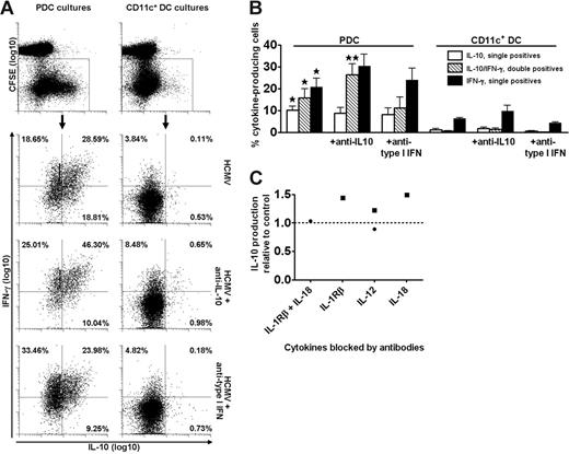 Figure 2. PDCs selectively expand T cells that produce cytokines on rechallenge with antigen. Cocultures of CFSE-labeled CD4+ T cells and PDCs or CD11c+ DCs were stimulated with HCMV in the absence or presence of neutralizing anti–IL-10 or anti–type I IFN, as indicated. On day 6, expanded T cells were restimulated for 16 hours with autologous imoDCs and HCMV. The production of IL-10 and IFN-γ was measured in CD3+ T cells with the cytokine secretion assay and was almost exclusively found in the CD3+ T cells that had divided (CFSElow), as shown for IL-10 in the upper plots of panel A. The lower 6 plots are gated on dividing cells, as indicated, and show the secretion of IL-10 and IFN-γ in one experiment representative of 4 performed. Percentages of single and double cytokine-producing cells are indicated. In panel B the results from 4 different experiments are shown, with means and SEM indicated. All cytokine-producing populations were higher in PDC-expanded as compared with CD11c+ DC-expanded cultures (*P < .05). Addition of neutralizing anti–IL-10 resulted in significantly higher levels of double cytokine-producing cells in the PDC cocultures (**P < .02), whereas the levels were nonsignificantly changed in the presence of anti–type I IFN. (C) Blocking of IL-12, IL-18, or IL-1β did not reduce the levels of IL-10 produced in PDC cocultures relative to control (stippled line), as measured in the culture supernatants at 48 hours following stimulation with HCMV. Two separate experiments are indicated by distinct symbols.