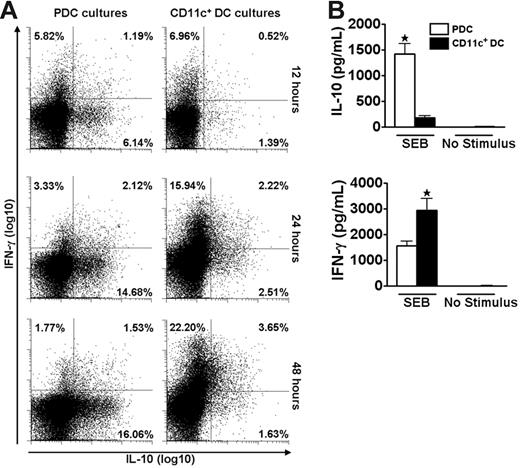 Figure 3. PDCs and CD11c+ DCs induce different cytokine profiles in CD4+ T cells as early as 12 hours after SEB stimulation. Cocultures of CFSE-labeled CD4+ T cells and PDCs or CD11c+ DCs were stimulated with SEB. (A) At 12, 24, and 48 hours the secretion of IL-10 and IFN-γ was measured in CD3+CD123− (PDC cultures) or CD3+CD11c− (CD11c+ DC cultures) cells with the cytokine secretion assay. One experiment representative of 3 is shown. (B) IL-10 and IFN-γ were measured with CBA in supernatants harvested at 48 hours from the cocultures described in panel A. Levels of IL-10 were 14.2 ± 6.7-fold higher in cultures with PDCs than with CD11c+ DCs (n = 7, *P = .001), whereas the amounts of IFN-γ were 2.0 ± 0.2-fold higher in the cultures containing CD11c+ DCs as opposed to PDCs (n = 7, *P = .007). Means and SEM are indicated in panel B.