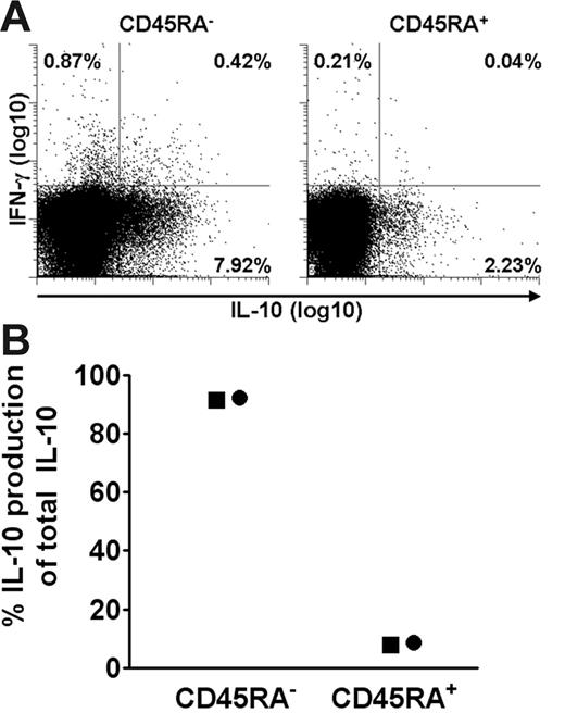 Figure 4. PDC-induced IL-10 is almost exclusively produced by CD4+CD45RA− T cells. CD4+ T cells were immunomagnetically separated into CD45RA+ and CD45RA− fractions, combined with PDCs, and then compared as to SEB-induced cytokine production at 36 hours by 2 different methods. (A) IL-10 and IFN-γ were measured with the cytokine secretion assay. One of 2 similar experiments is shown. (B) IL-10 was measured in the supernatants with CBA, and the contribution of IL-10 from each subset in percentage of total IL-10 was calculated, taking into account the relative frequency of the 2 cell populations. Two separate experiments are shown, as indicated by distinct symbols.