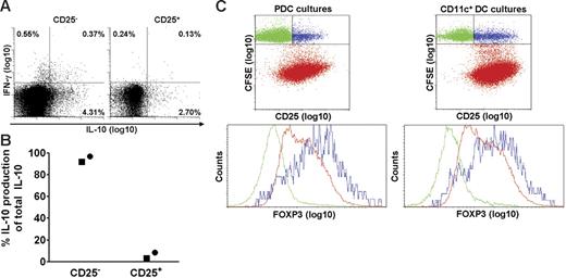 Figure 5. PDCs induce IL-10 in CD4+CD25− T cells and expand T cells expressing intermediate levels of FoxP3. CD4+ T cells were separated into CD25+ and CD25− fractions, combined with PDCs, and compared with regard to SEB-induced cytokine production at 36 hours. (A) IL-10 and IFN-γ were measured with the cytokine secretion assay. One of 2 similar experiments is shown. (B) IL-10 was measured in the supernatants with CBA, and the relative contribution of IL-10 from each subset is shown. Two separate experiments are indicated by distinct symbols. (C) PDCs or CD11c+ DCs were cocultured with autologous CFSE-labeled CD4+ T cells in the presence of HCMV (MOI of 5), and intracellular expression of FoxP3 was measured on day 6.5. The upper 2 plots are gated on CD3+ cells. The lower plots are gated on T cells that have not proliferated (CFSEhigh), being CD25− (green) or CD25+ (blue), or on cells that have proliferated (CFSElow; red). One representative experiment of 3 is shown.