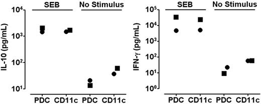 Figure 6. IL-10–secreting T cells are activated both by PDCs and CD11c+ DCs and acquire the ability to produce IFN-γ during culture. IL-10–producing cells were immunomagnetically isolated from cocultures of CD4+ T cells and PDCs following 36 hours of SEB stimulation. After a 5-day resting period, the cells were restimulated for 48 hours with autologous PDCs or CD11c+ DCs in the absence or presence of SEB, as indicated. IL-10 and IFN-γ were measured in the supernatants with CBA. Two separate experiments are shown, indicated by distinct symbols.