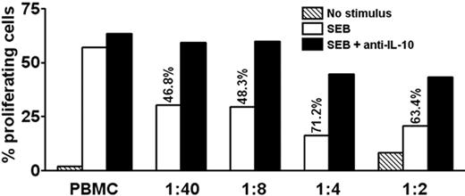 Figure 7. IL-10–producing memory T cells suppress proliferation of autologous PBMCs in an IL-10–dependent manner. CFSE-labeled PBMCs were stimulated with SEB or medium only in the absence or presence of graded amounts of purified autologous IL-10–producing cells, followed by culture for 6.5 days. The ratio of added IL-10–producing cells to PBMCs is indicated. Adding IL-10–producing cells caused inhibition, as indicated in percentage of original proliferation. Where indicated, neutralizing antibodies to IL-10 were added at the beginning of the experiment, which preserved most of the proliferation. Proliferation was assessed by flow cytometry as CFSElow cells in percentage of total CFSE+CD3+CD4+ T cells. One representative experiment of 3 is shown.