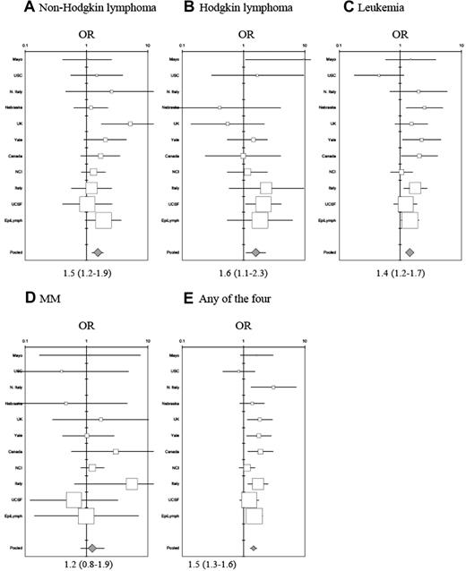 Figure 1. Study-specific and pooled risk estimates for NHL. Estimates are ordered by study size with family history of (A) non-Hodgkin lymphoma, (B) Hodgkin lymphoma, (C) leukemia, (D) multiple myeloma, and (E) any hematopoietic malignancy, adjusted for education, race, sex, age (2000 world standard), and study left for InterLymph.