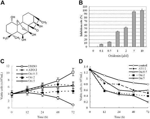 Figure 1. Oridonin inhibits cell growth and proliferation of t(8;21)-bearing leukemic cells. (A) Chemical structure of oridonin. (B) Effects of oridonin on Kasumi-1 cell proliferation detected by using a CCK-8 Kit. (C) Effects of oridonin on Kasumi-1 cell growth. (D) Effects of oridonin on primary leukemic cells isolated from a relapsed patient with t(8;21) leukemia. ATO indicates arsenic trioxide. Error bars represent SD of experiments.