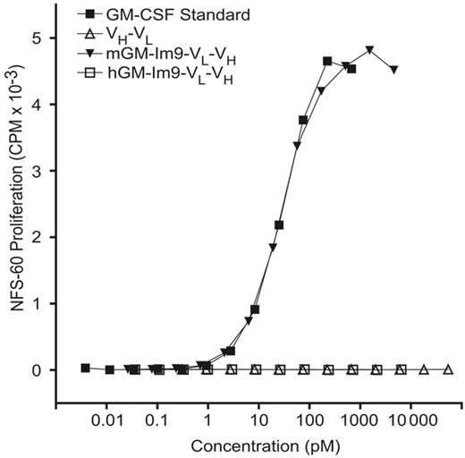 Figure 2. mGM-CSF fusion proteins are bioactive as measured by growth of GM-CSF–dependent NFS-60 cells. NSF-60 cells were grown in the presence of varying concentrations of 38C13 idiotype fusion proteins prepared in the cell-free expression system or commercial murine GM-CSF (mGM-CSF) standard. All dilutions were performed in triplicate. Neither the human fusion (hGM-Im9-scFv) nor scFv alone induced cell growth, but the fusion protein containing mGM-CSF fused to scFv promoted the growth of NFS-60 cells with the same potency as a commercial standard.