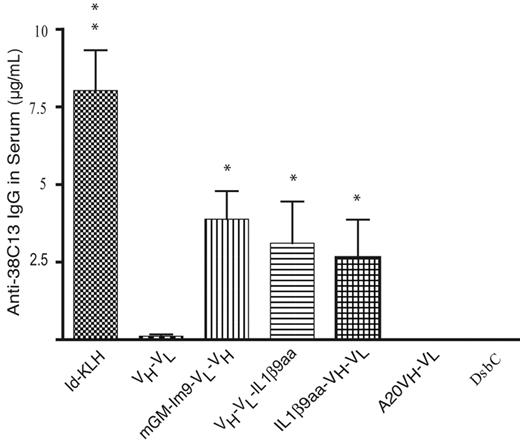 Figure 3. Cell-free vaccines induced humoral immune responses; anti-38C13 Ab levels were comparable to that of the Id-KLH standard. The concentration of anti-38C13 IgG antibodies in mouse serum 10 days after the third vaccination was determined by ELISA. Data plotted is combined from 3 independent experiments (n = 29 mice for mGM-Im9-VL-VH, 20 mice for VL-VH-IL1β9 and DsbC, 19 mice for Id-KLH and scFv (VH-VL), and 10 mice for A20 VH-VL and IL1β9aa-VH-VL). Variations in group sizes are due to groups being tested in 1, 2, or 3 experiments and to the loss of serum samples in a few cases. Data shown are means with SEM; *P < .05 compared with scFv (VH-VL); **P < .05 compared with mGM-Im9-VL-VH and VH-VL-IL1β9aa using a 2-tailed Student t test. Exact P values are stated in the text.