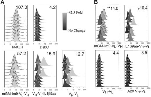 Figure 4. Vaccines prepared in a cell-free system are capable of inducing an immune response that recognizes the native 38C13 protein on the cell surface. Flow cytometry was used to analyze 38C13 tumor cells incubated with mouse sera obtained after 3 vaccinations with the indicated proteins. Each histogram represents results from one mouse. The scale shows fold change over secondary antibody alone on a log2 scale. The numbers in the upper right corner of each box indicate mean median fluorescence for that group. (A) Flow cytometry of cells incubated with sera at a 1:20 dilution. (B) Analysis of an independent experiment by flow cytometry. Cells were incubated with sera at a 1:800 dilution to determine the relative efficacy of vaccines in induction of a specific Ab response. **Significance (P < .05) by Student 2-tailed t test compared with both 38C13 scFv (VH-VL) and A20 scFv (VH-VL) and *statistical significance (P < .05) compared with A20 scFv (VH-VL).