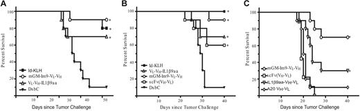 Figure 5. Vaccine produced in the cell-free system protected mice from tumor challenge comparably to the Id-KLH vaccine. In 3 independent experiments mice were immunized biweekly with 3 vaccinations of the indicated vaccine and were challenged with 400 38C13 tumor cells (or 1200 tumor cells in panel C) 2 weeks following the third vaccination. (A) First tumor challenge experiment (n = 10 mice per group). (B) Second tumor challenge experiment (n = 10 mice per group). For both groups, *statistical significance (P < .05 compared with DsbC control) determined by comparing survival curves using the log-rank test. (C) Third tumor challenge experiment (n = 10 except n = 9 for scFv and Im9-38ScFv and n = 7 for hGM-Im9-scFv). *significance (P < .05) by the log-rank test compared with both 38C13 scFv (VH-VL) and A20 scFv (VH-VL). Actual P values for all experiments are listed in the text.