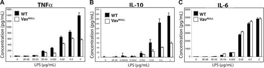 Figure 6. Dysregulated cytokine production in Vavnull BMDMs. WT and Vavnull BMDMs were starved overnight in serum-free medium and stimulated with the indicated concentrations of LPS for 24 hours. Supernatants were collected and analyzed for (A) TNF-α, (B) IL-6, and (C) IL-10 by cytometric bead array. Data shown are mean ± SD of triplicate samples and are representative of more than 5 independent experiments.
