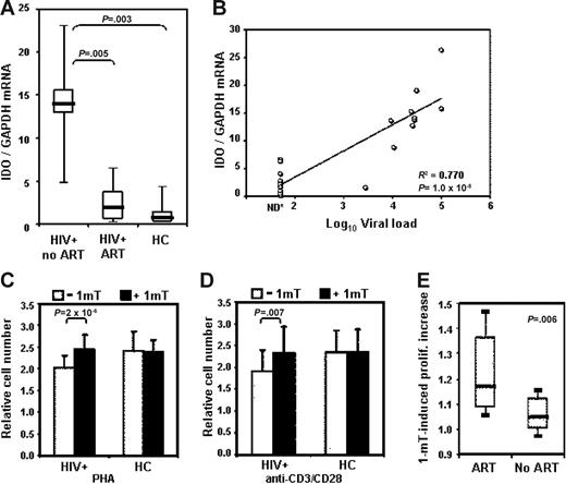 Figure 1. Increased IDO in PBMCs from HIV+ patients impairs T-cell proliferative responses. (A) IDO mRNA expression, measured by real-time quantitative PCR, in PBMCs from HIV+ patients who were or were not receiving ART (HIV+ ART and HIV+ no ART, respectively) and HCs; horizontal bars within boxes correspond to the median; box limits correspond to the 25th and 75th percentiles; vertical lines extend to the 10th and 90th percentiles. (B) Direct correlation between IDO mRNA expression and viral load (log10 copies/mL) in HIV+ patients; *= for patients with undetectable viral load a value of 50 copies/mL (detection limit) has been used. (C-D) Proliferative response to PHA (C) and activating antibodies recognizing CD3 and CD28 (D) in PBMCs from HIV+ patients and HCs in cultures without (open bars) and with (solid bars) 1-mT; number of viable cells was measured by bioreduction colorimetric assay; relative cell number was calculated for each sample as ratio between stimulated (with PHA or anti-CD3/CD28) and unstimulated culture, in presence or absence of 1-mT; mean values ± SE are shown. (E) The increase of proliferation was calculated as a ratio between proliferative response in presence and in absence of 1-mT; values higher than 1 indicate that proliferation was increased in presence of 1-mT. 1-mT–induced increase in proliferation in HIV+ patients receiving ART compared with HIV+ patients not receiving ART (no ART); horizontal bars within boxes correspond to the median; box limits correspond to the 25th and 75th percentiles; vertical lines extend to the 10th and 90th percentiles.